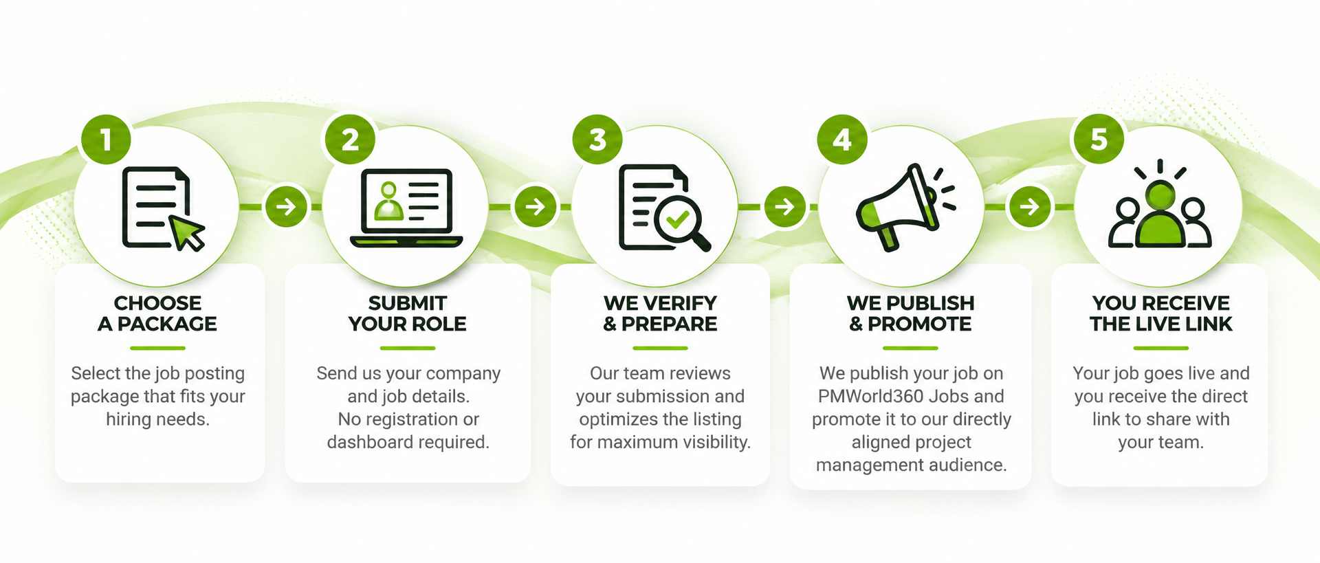 Five-step PMWorld360 managed project management job posting process: choose a package, submit your role, PMWorld360 verifies and prepares the listing, publishes and promotes it, and sends the live job link.